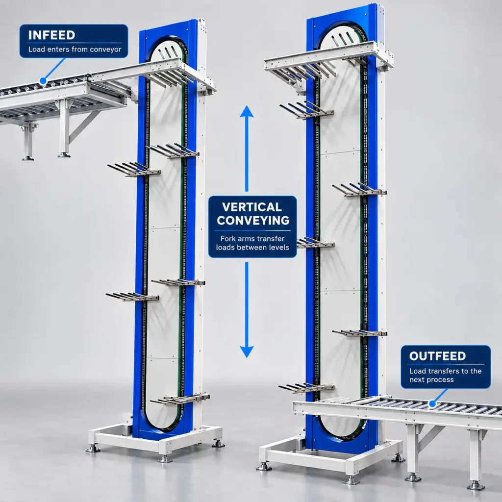 Fork-Arm Vertical Conveyor