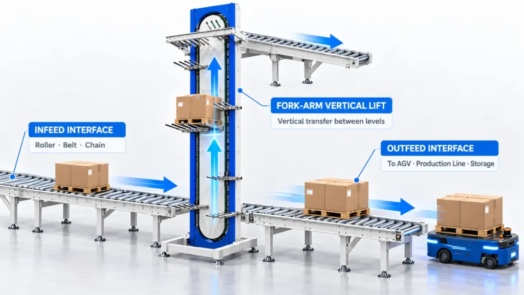 Fork-Arm Vertical Conveyor working principle