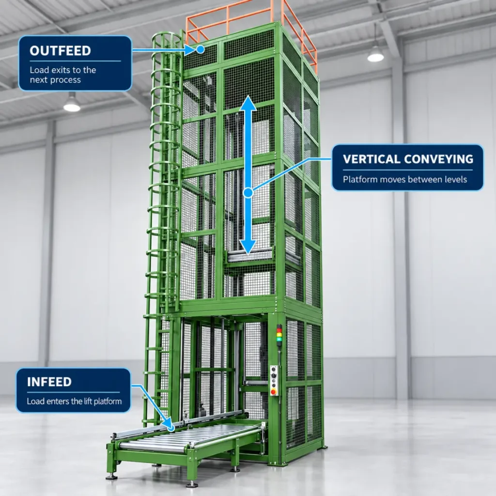 Reciprocating Vertical Conveyor
