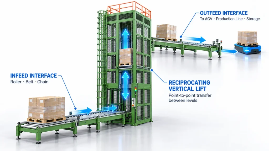 Reciprocating Vertical Conveyor working principle
