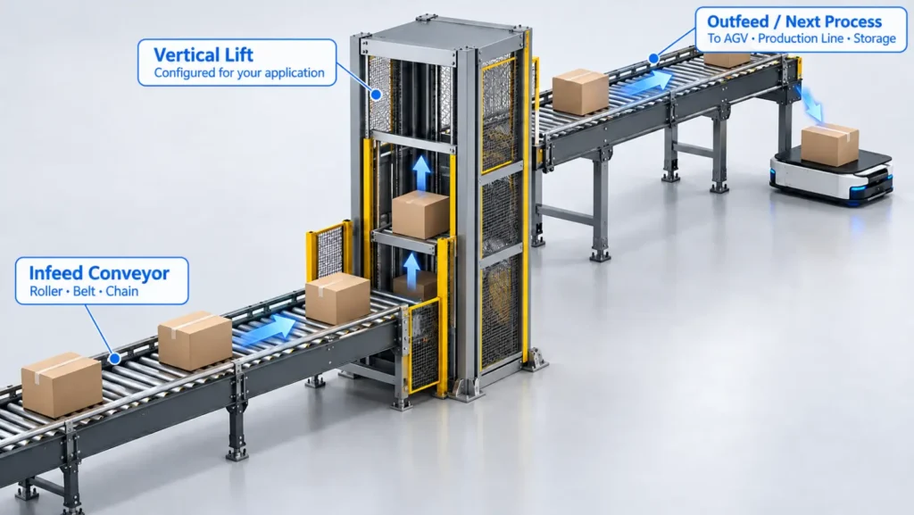 Vertical Conveyors SYSTEM INTEGRATION