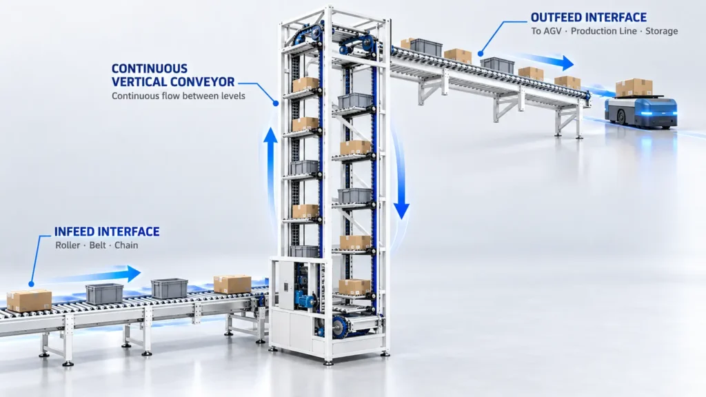 continuous Vertical Conveyor material flow