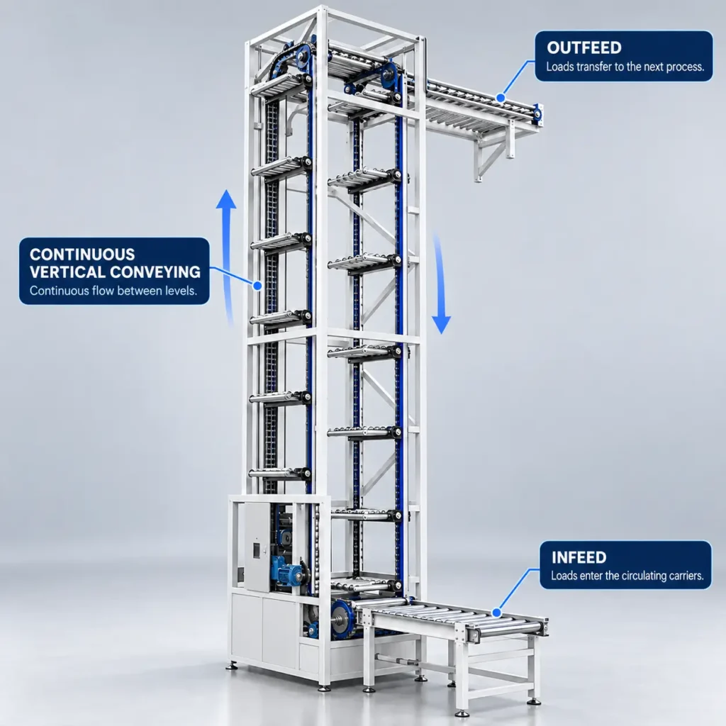 continuous Vertical Conveyor working principle